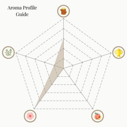 A radar chart titled 'Aroma Profile Guide' for Blushing Rose incense. The five categories are: Woody & Earthy (top), Mystical & Warm (top right), Sweet & Fruity (bottom right), Floral (bottom left), and Herbal & Minty (top left). The shaded area highlights strong Floral notes, balanced with moderate Woody & Earthy, while the other categories remain minimal