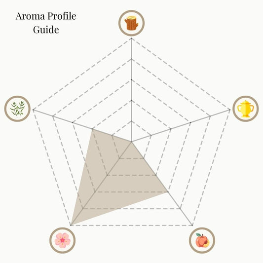 A radar chart titled 'Aroma Profile Guide' for Deep Dream incense. The five categories are: Woody & Earthy (top), Mystical & Warm (top right), Sweet & Fruity (bottom right), Floral (bottom left), and Herbal & Minty (top left). The shaded area highlights strong Floral notes, balanced with moderate Sweet & Fruity and Herbal & Minty. Woody & Earthy and Mystical & Warm are minimal.