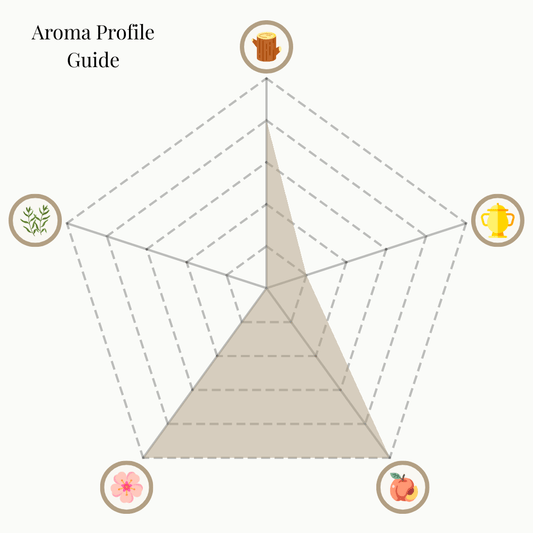 A radar chart titled 'Aroma Profile Guide' for the In bloom trio set scent. The five categories are: Woody & Earthy (top), Mystical & Warm (top right), Sweet & Fruity (bottom right), Floral (bottom left), and Herbal & Minty (top left). The shaded area shows a strong emphasis on Woody & Earthy, balanced with notable Floral and Sweet & Fruity notes, and lighter hints of Herbal & Minty and Mystical & Warm.