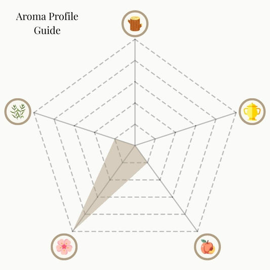 A radar chart titled 'Aroma Profile Guide' for Lavender Bliss incense. The five categories are: Woody & Earthy (top), Mystical & Warm (top right), Sweet & Fruity (bottom right), Floral (bottom left), and Herbal & Minty (top left). The shaded area highlights strong Floral notes, with moderate Herbal & Minty presence, and subtle traces of Sweet & Fruity. Woody & Earthy and Mystical & Warm are minimal.