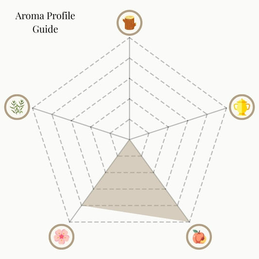 A radar chart titled 'Aroma Profile Guide' for Petal Nectar incense. The five categories are: Woody & Earthy (top), Mystical & Warm (top right), Sweet & Fruity (bottom right), Floral (bottom left), and Herbal & Minty (top left). The shaded area highlights strong Sweet & Fruity and Floral notes, balanced with moderate Herbal & Minty. Woody & Earthy and Mystical & Warm are minimal.