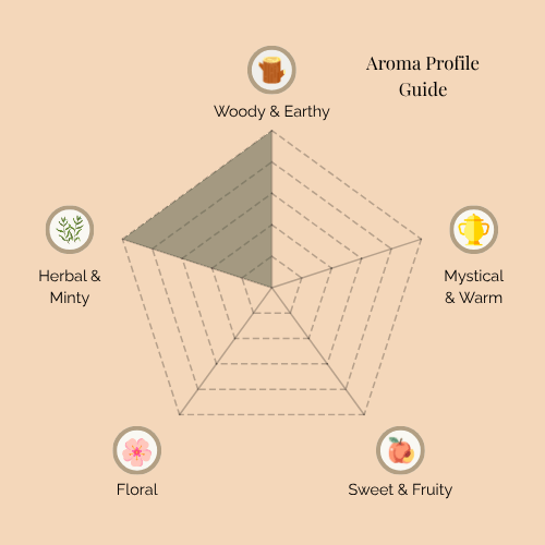 A radar chart titled 'Aroma Profile Guide' for the Sacred Aura Trio set. The five categories are: Woody & Earthy (top), Mystical & Warm (top right), Sweet & Fruity (bottom right), Floral (bottom left), and Herbal & Minty (top left). The shaded area shows a strong emphasis on Woody & Earthy, balanced with Herbal & Minty, while Mystical & Warm, Floral, and Sweet & Fruity remain minimal.