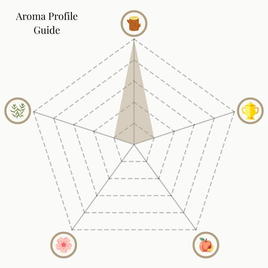 A radar chart titled 'Aroma Profile Guide' for Sandalwood incense. The five categories are: Woody & Earthy (top), Mystical & Warm (top right), Sweet & Fruity (bottom right), Floral (bottom left), and Herbal & Minty (top left). The shaded area highlights a strong emphasis on Woody & Earthy, with only faint notes of the other categories.