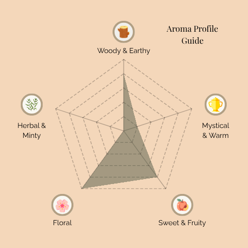A radar chart titled 'Aroma Profile Guide' for Wildwood Retreat incense. The five categories are: Woody & Earthy (top), Mystical & Warm (top right), Sweet & Fruity (bottom right), Floral (bottom left), and Herbal & Minty (top left). The shaded area shows a strong presence of Woody & Earthy and Floral notes, with moderate Sweet & Fruity and light Mystical & Warm. Herbal & Minty remains minimal.