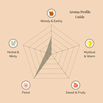 A radar chart titled 'Aroma Profile Guide' for Blushing Rose incense. The five categories are: Woody & Earthy (top), Mystical & Warm (top right), Sweet & Fruity (bottom right), Floral (bottom left), and Herbal & Minty (top left). The shaded area highlights strong Floral notes, balanced with moderate Woody & Earthy, while the other categories remain minimal