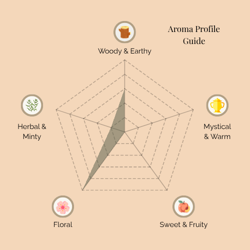 A radar chart titled 'Aroma Profile Guide' for Blushing Rose incense. The five categories are: Woody & Earthy (top), Mystical & Warm (top right), Sweet & Fruity (bottom right), Floral (bottom left), and Herbal & Minty (top left). The shaded area highlights strong Floral notes, balanced with moderate Woody & Earthy, while the other categories remain minimal