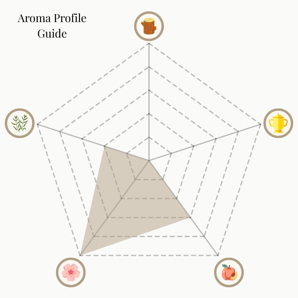 A radar chart titled 'Aroma Profile Guide' for Deep Dream incense. The five categories are: Woody & Earthy (top), Mystical & Warm (top right), Sweet & Fruity (bottom right), Floral (bottom left), and Herbal & Minty (top left). The shaded area highlights strong Floral notes, balanced with moderate Sweet & Fruity and Herbal & Minty. Woody & Earthy and Mystical & Warm are minimal.