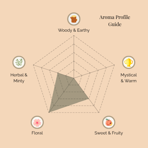 A radar chart titled 'Aroma Profile Guide' for Deep Dream incense. The five categories are: Woody & Earthy (top), Mystical & Warm (top right), Sweet & Fruity (bottom right), Floral (bottom left), and Herbal & Minty (top left). The shaded area highlights strong Floral notes, balanced with moderate Sweet & Fruity and Herbal & Minty. Woody & Earthy and Mystical & Warm are minimal.