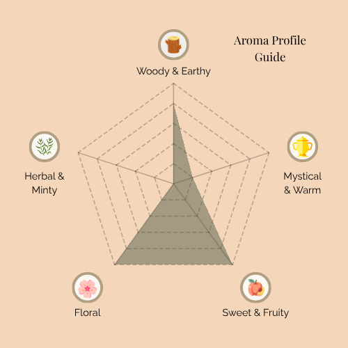 A radar chart titled 'Aroma Profile Guide' for the In bloom trio set scent. The five categories are: Woody & Earthy (top), Mystical & Warm (top right), Sweet & Fruity (bottom right), Floral (bottom left), and Herbal & Minty (top left). The shaded area shows a strong emphasis on Woody & Earthy, balanced with notable Floral and Sweet & Fruity notes, and lighter hints of Herbal & Minty and Mystical & Warm.