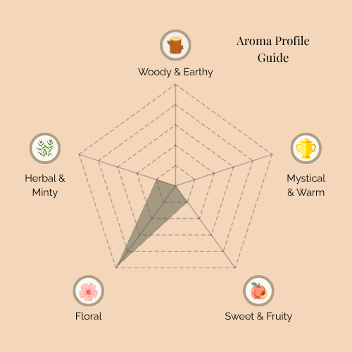 A radar chart titled 'Aroma Profile Guide' for Lavender Bliss incense. The five categories are: Woody & Earthy (top), Mystical & Warm (top right), Sweet & Fruity (bottom right), Floral (bottom left), and Herbal & Minty (top left). The shaded area highlights strong Floral notes, with moderate Herbal & Minty presence, and subtle traces of Sweet & Fruity. Woody & Earthy and Mystical & Warm are minimal.