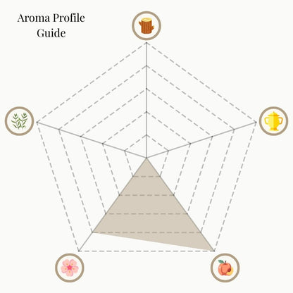 A radar chart titled 'Aroma Profile Guide' for Petal Nectar incense. The five categories are: Woody & Earthy (top), Mystical & Warm (top right), Sweet & Fruity (bottom right), Floral (bottom left), and Herbal & Minty (top left). The shaded area highlights strong Sweet & Fruity and Floral notes, balanced with moderate Herbal & Minty. Woody & Earthy and Mystical & Warm are minimal.