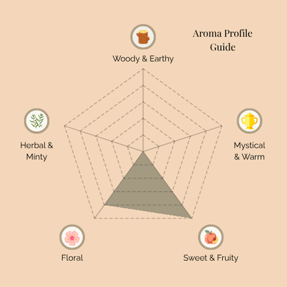 A radar chart titled 'Aroma Profile Guide' for Petal Nectar incense. The five categories are: Woody & Earthy (top), Mystical & Warm (top right), Sweet & Fruity (bottom right), Floral (bottom left), and Herbal & Minty (top left). The shaded area highlights strong Sweet & Fruity and Floral notes, balanced with moderate Herbal & Minty. Woody & Earthy and Mystical & Warm are minimal.