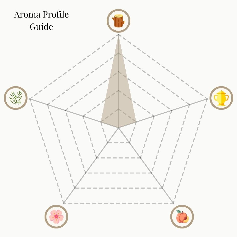 A radar chart titled 'Aroma Profile Guide' for Sandalwood incense. The five categories are: Woody & Earthy (top), Mystical & Warm (top right), Sweet & Fruity (bottom right), Floral (bottom left), and Herbal & Minty (top left). The shaded area highlights a strong emphasis on Woody & Earthy, with only faint notes of the other categories.