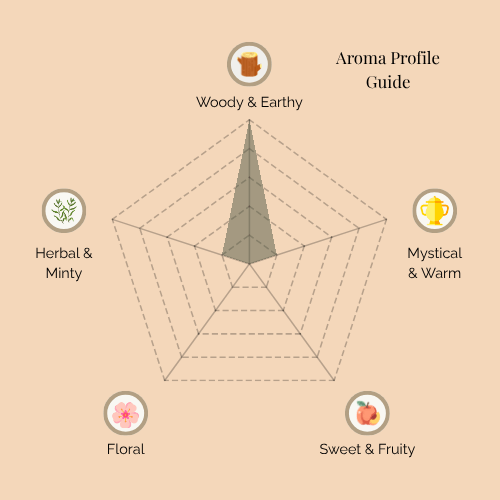 A radar chart titled 'Aroma Profile Guide' for Sandalwood incense. The five categories are: Woody & Earthy (top), Mystical & Warm (top right), Sweet & Fruity (bottom right), Floral (bottom left), and Herbal & Minty (top left). The shaded area highlights a strong emphasis on Woody & Earthy, with only faint notes of the other categories.